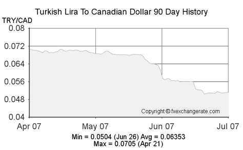canadian dollar to turkish lira